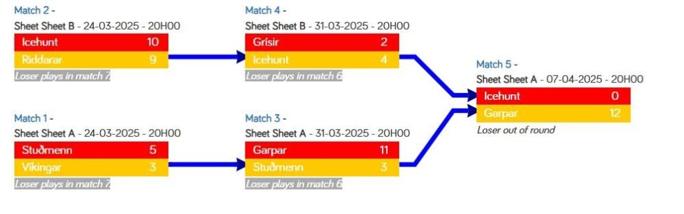 Úrslitakeppni Íslandsmótsins